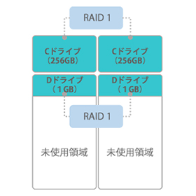 ディスクレイアウトの最適化