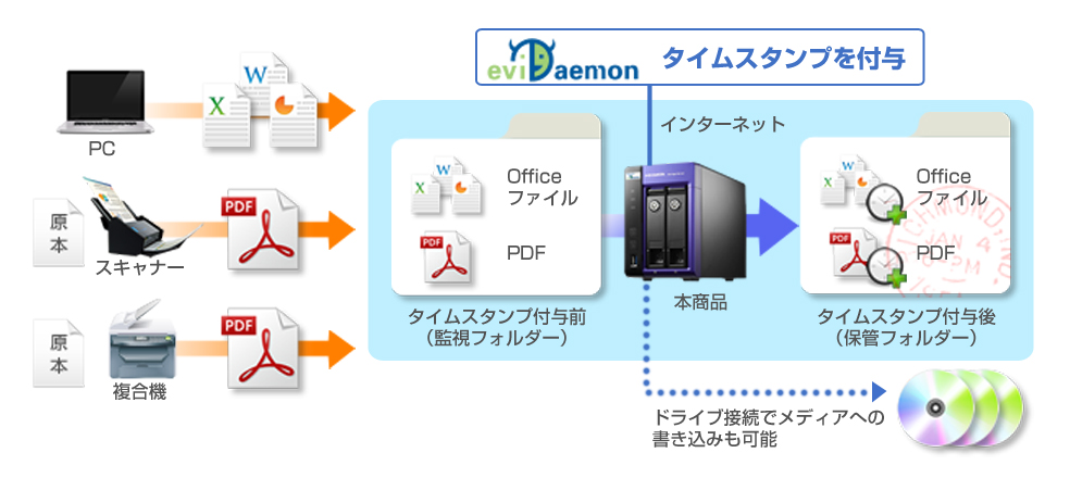 エビデンスソリューション構成図