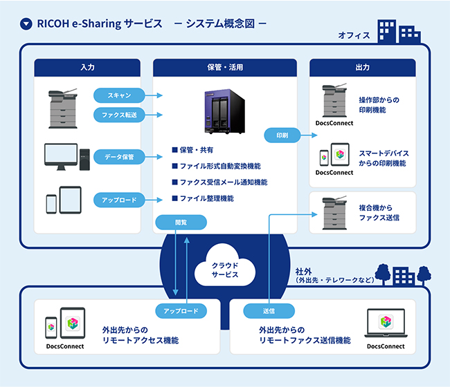 RICOH e-Sharing システム概念図