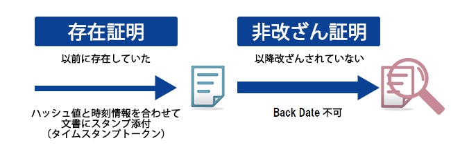 タイムスタンプサービスイメージ