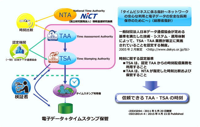 日本データ通信協会認定タイムスタンプ局 利用イメージ