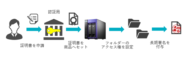 長期署名ご利用までの流れ