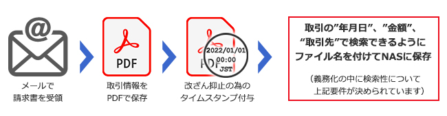 メール添付された注文書/請求書を訂正ができない状態で保存