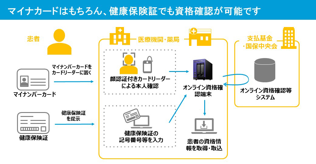 保険証でも資格確認