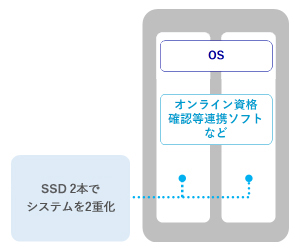 トラブルに強いシステムの2重化構成