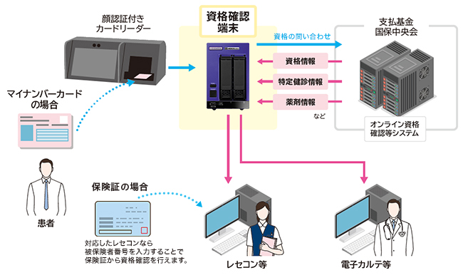 オンライン資格確認システム概要