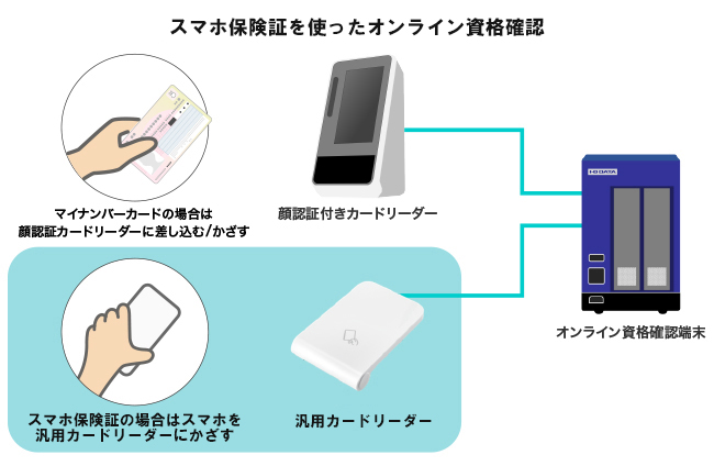 iPhoneやAndroidの「スマホ保険証」