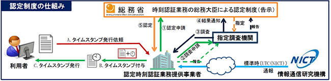 総務大臣による認定を取得したタイムスタンプ 利用イメージ