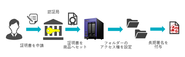 長期署名ご利用までの流れ