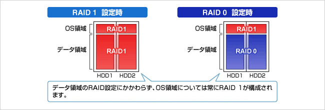 RAID機能で万一のHDD故障に備える