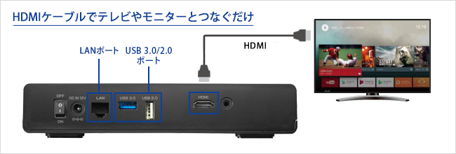 テレビやモニターとHDMIケーブルでつなぐだけ