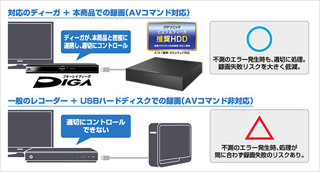 AVコマンド対応の場合と非対応の場合の図