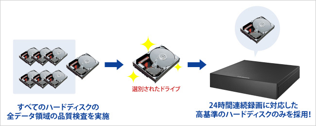 「長時間加速エージング」による高基準の品質検査に合格したハードディスクを厳選