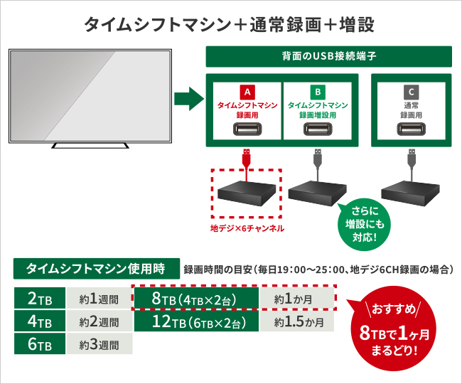レグザ「タイムシフトマシン」には、大容量でたっぷり録画がおすすめ！