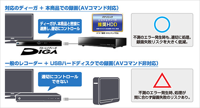 AVコマンドは、パナソニック ブルーレイディスクレコーダー「ディーガ」など、同コマンドに対応した商品に接続している場合のみ有効です。