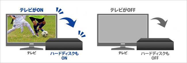 節電にも効果あり！テレビの電源ON／OFに連動！