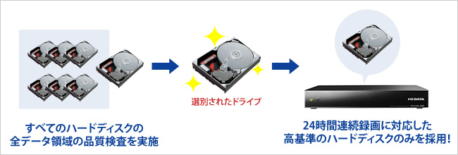 品質検査に合格したハードディスクを厳選して採用