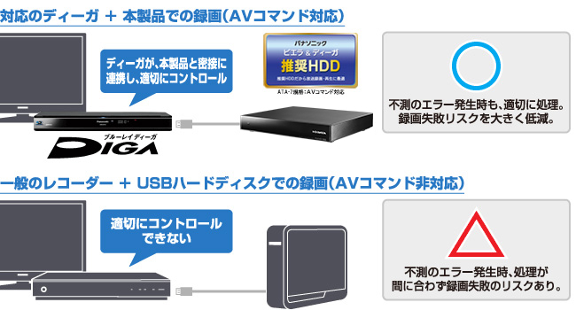 AVHD-URSQシリーズ | 録画用HDD／SSD | IODATA アイ・オー・データ機器