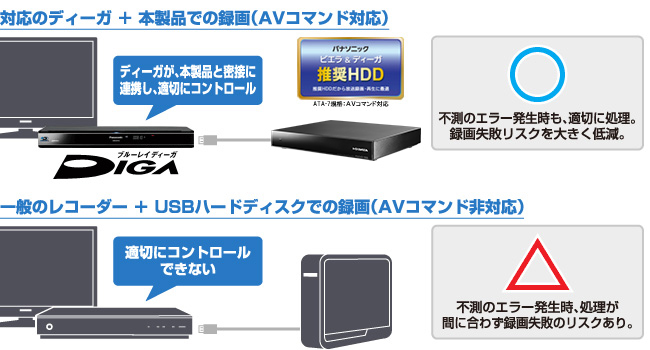 本製品とディーガなら不測のエラー発生時も、適切に処理。録画失敗リスクを大きく低減。