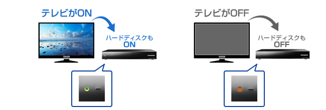 「ディーガ」の電源オン・オフに連動！