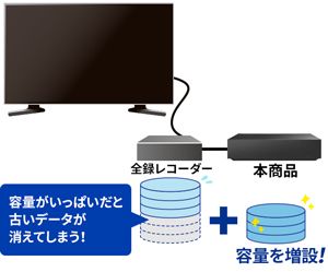 レコーダーの容量UPにもおすすめ！