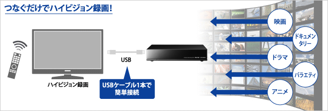 つなぐだけでハイビジョン録画！テレビやレコーダーなど様々なAV機器に対応