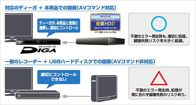 AVコマンド対応の場合と非対応の場合の図