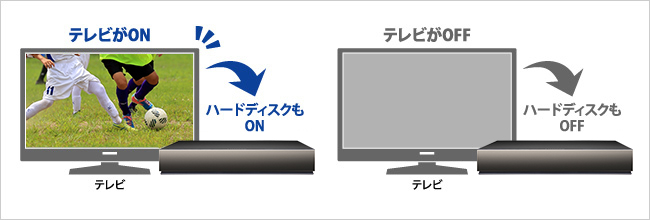 節電にも効果あり！テレビの電源ON／OFFに連動！