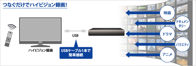 テレビやレコーダーなど、様々なAV機器に対応