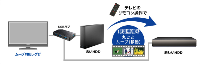 TVS REGZA／東芝「レグザ」なら番組のムーブ（移動）もできる！