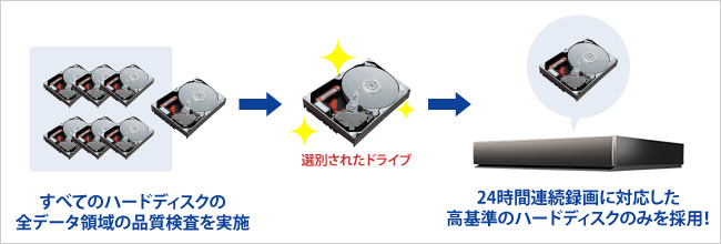 高基準の品質検査で選別したドライブを採用