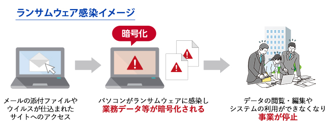 ランサムウェア感染イメージ