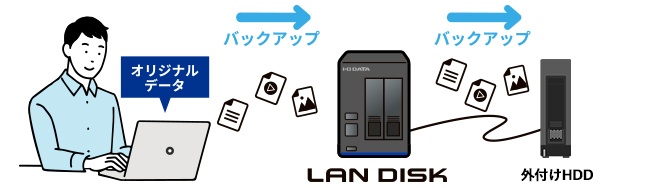 法人向けNASとカートリッジタイプの外付けHDDによるバックアップセット