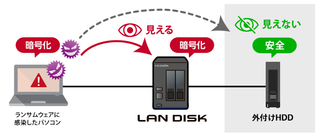 バックアップデータを隠して守る