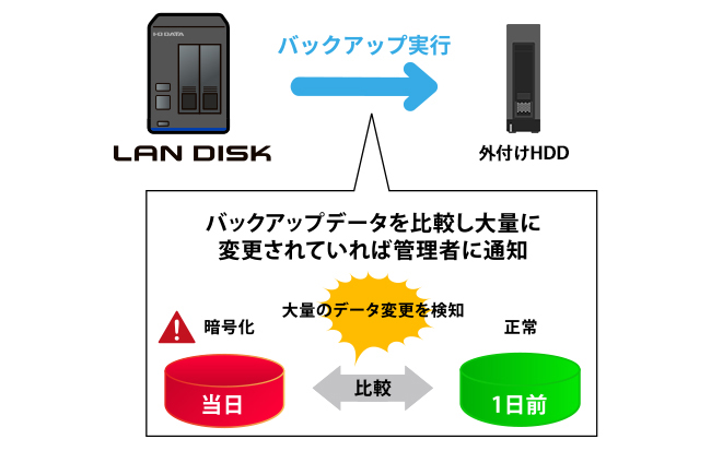 不正ファイル操作検知機能で被害の発生を通知