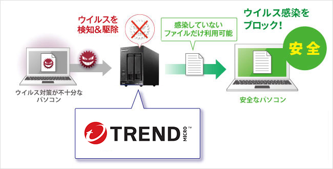 ウイルス対策機能をライセンスパックで追加可能