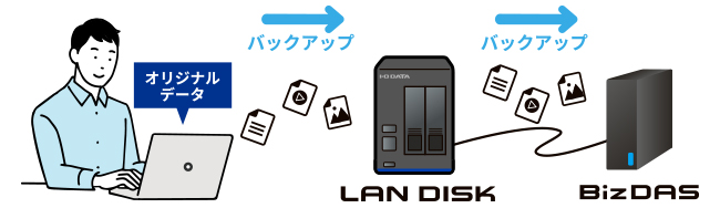 すぐに始められるバックアップセット