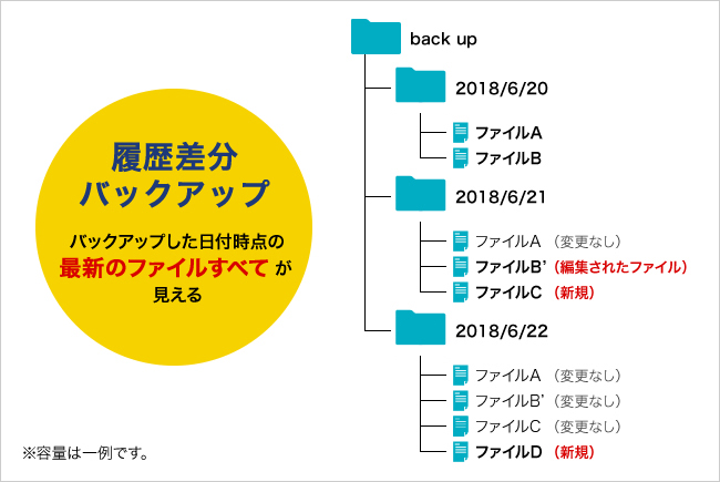 世代管理できるバックアップ