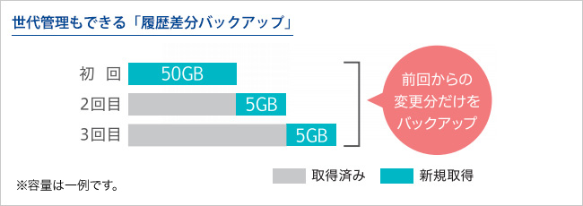 世代管理できる履歴差分バックアップ