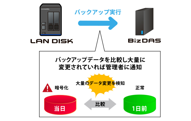 不正ファイル操作検知機能で被害の発生を通知