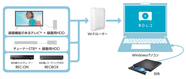 テレビ録画ハードディスクの番組をPCでダビングできる