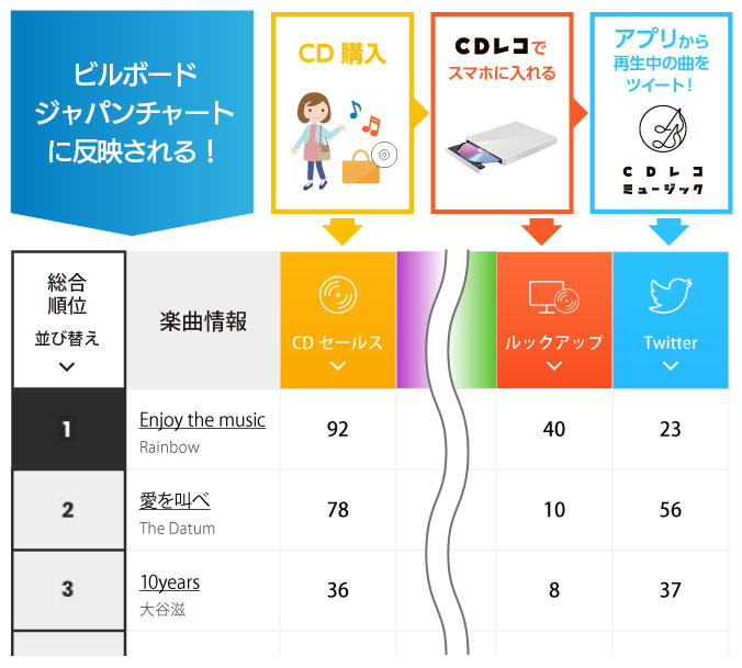 ビルボードジャパンチャート反映の流れ