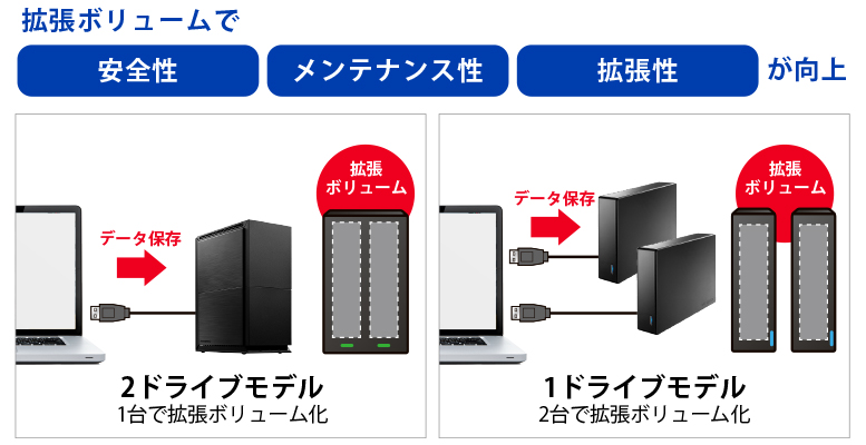 拡張ボリュームで安全性、メンテナンス性、拡張性が向上