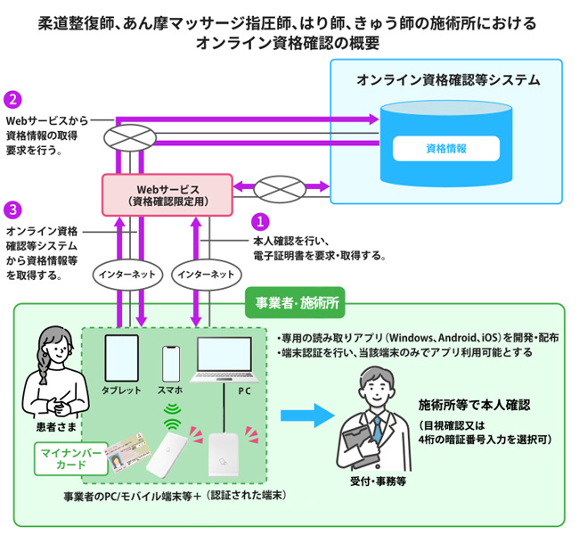 柔整あはきオンライン資格確認用途に利用可能なカードリーダー