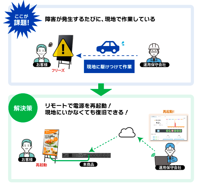 リモートからの電源ON／OFFで運用コストを抑える