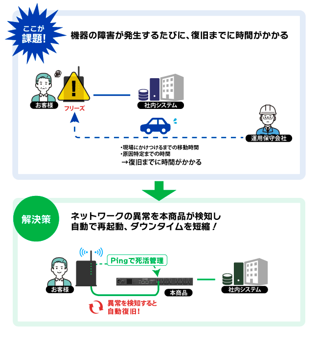 自動リブートでダウンタイムを短縮