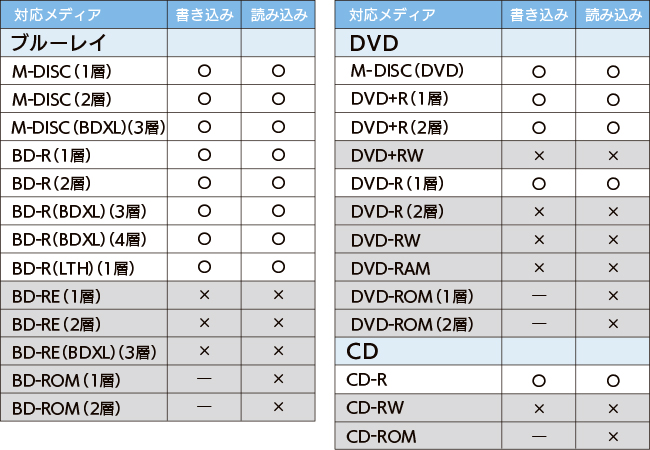 お使いいただける光ディスク