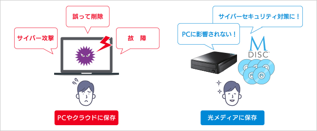 電子取引データは光メディアへの保存がおすすめ