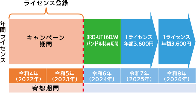 ライセンスについて