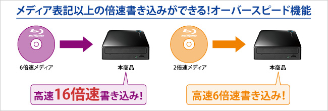 メディア表記以上の倍速書き込みができるオーバースピード機能